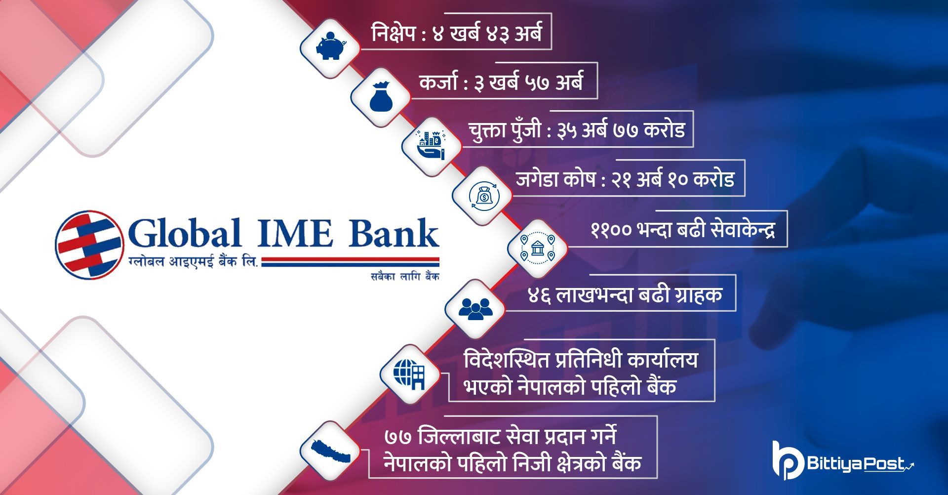 ग्लोबल आइएमई बैंक: मर्जरमा रोल मोडल, वित्तीय सूचकमा पनि अब्बल